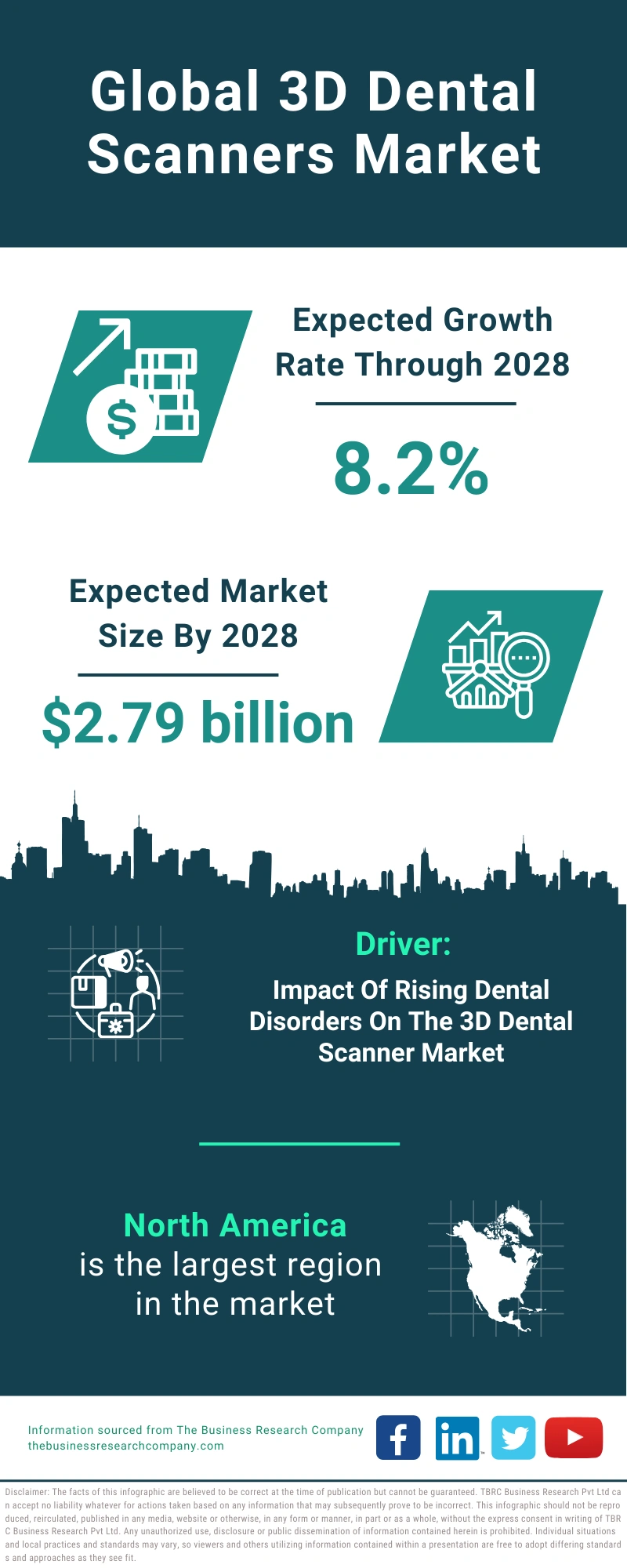 Global 3D Dental Scanners Market Infographic