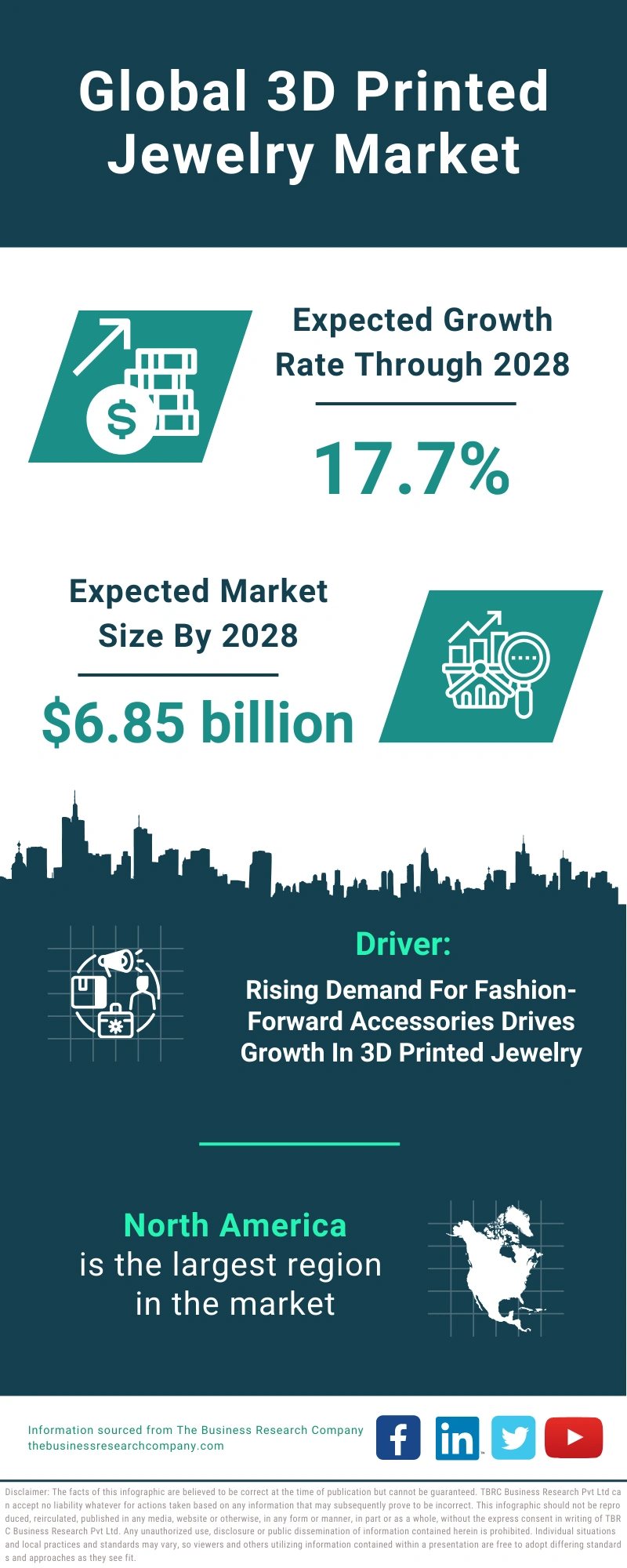 Global 3D Printed Jewelry Market Infographic