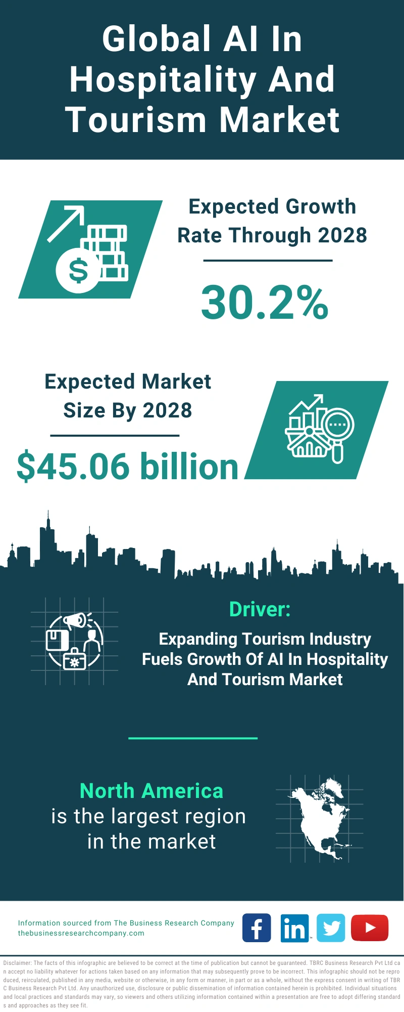 Global AI In Hospitality And Tourism Market Infographic