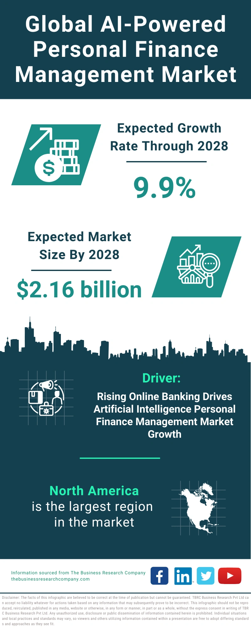 Global AI-Powered Personal Finance Management Market Infographic