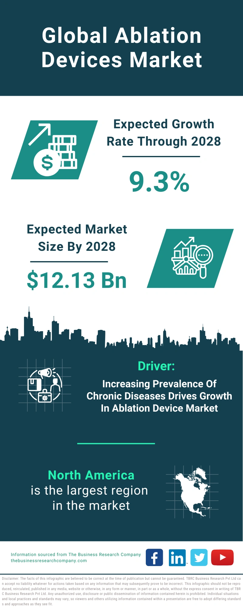 Global Ablation Devices Market Infographic