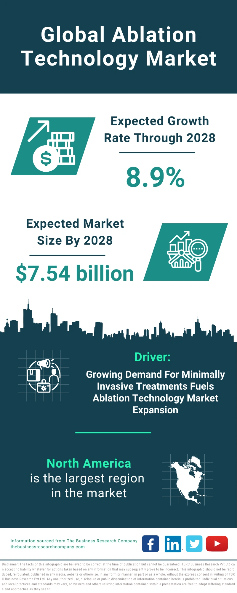 Global Ablation Technology Market Infographic