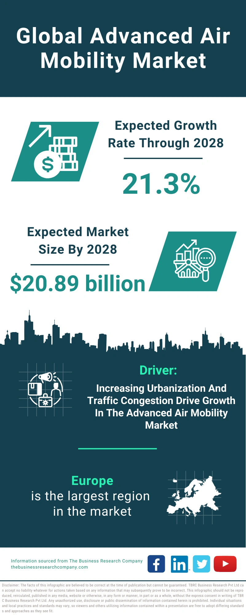 Global Advanced Air Mobility Market Infographic