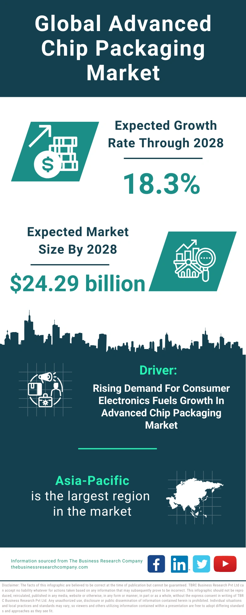 Global Advanced Chip Packaging Market Infographic