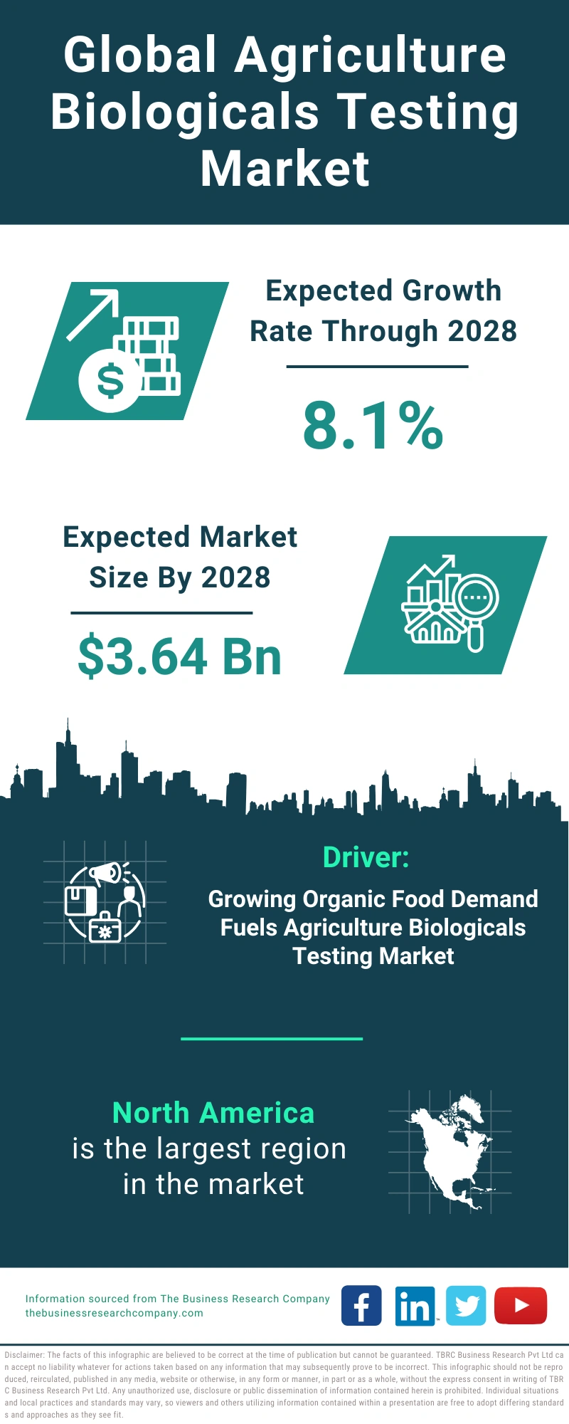 Global Agriculture Biologicals Testing Market Infographic