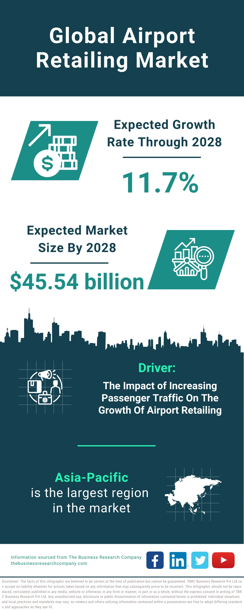 Global Airport Retailing Market Infographic