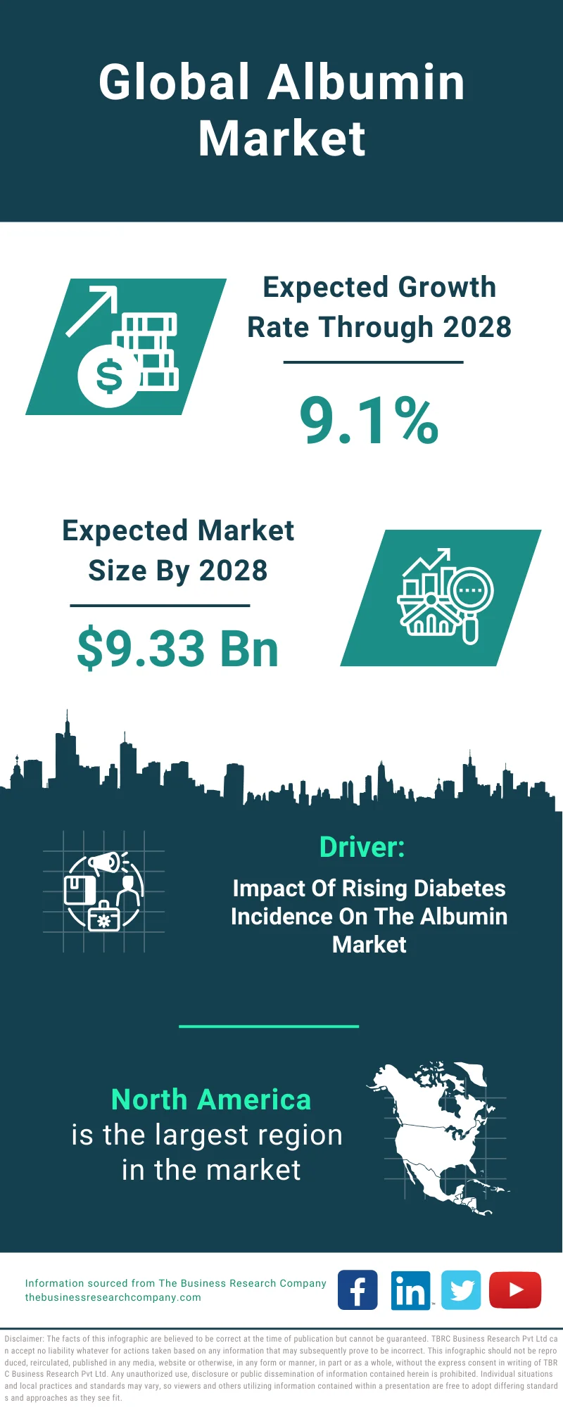 Albumin Global Market Report 2024