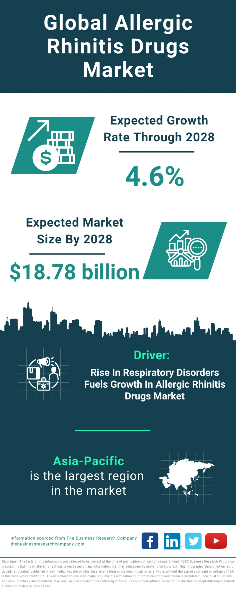 Global Allergic Rhinitis Drugs Market Infographic