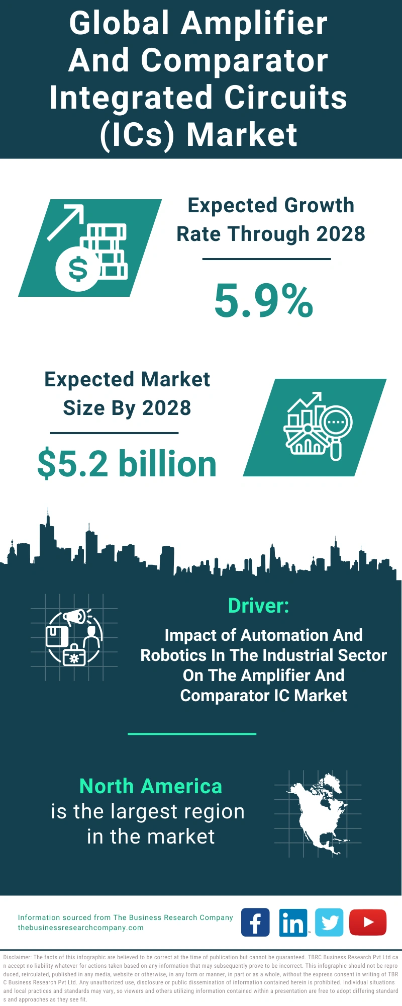 Global Amplifier And Comparator Integrated Circuits (ICs) Market Infographic