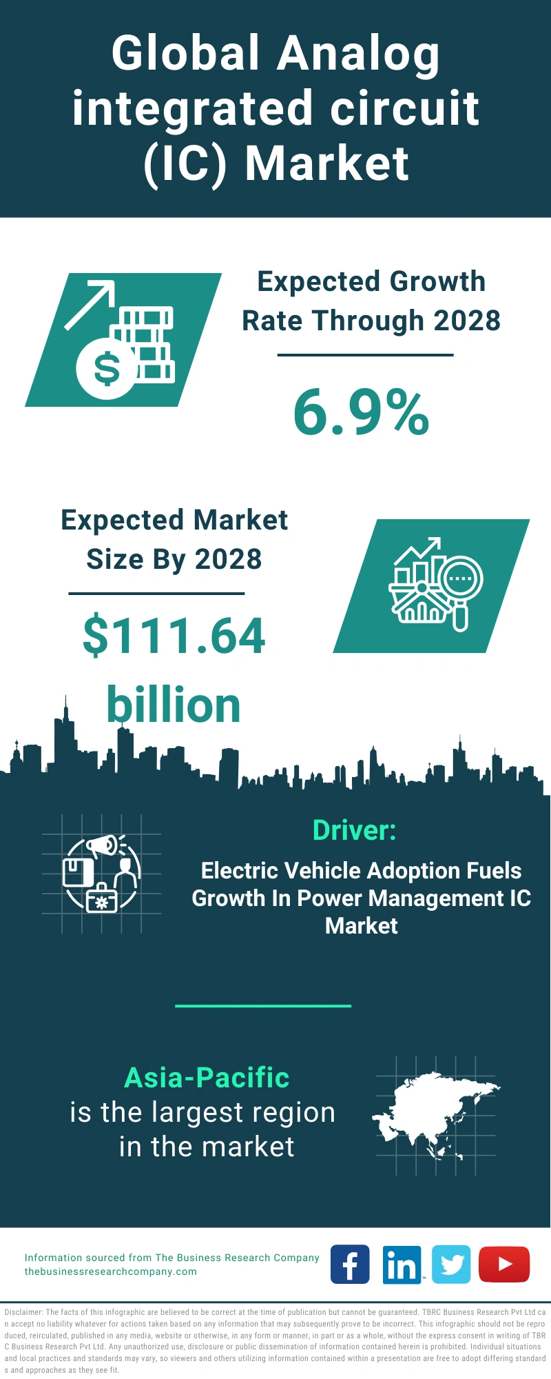 Global Analog integrated circuit (IC) Market Infographic