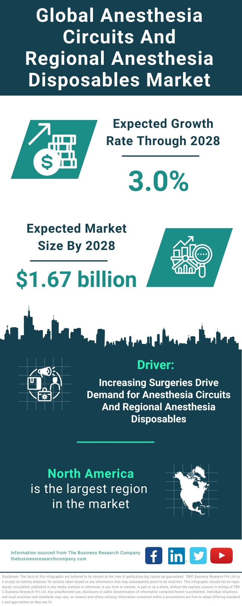 Global Anesthesia Circuits And Regional Anesthesia Disposables Market Infographic