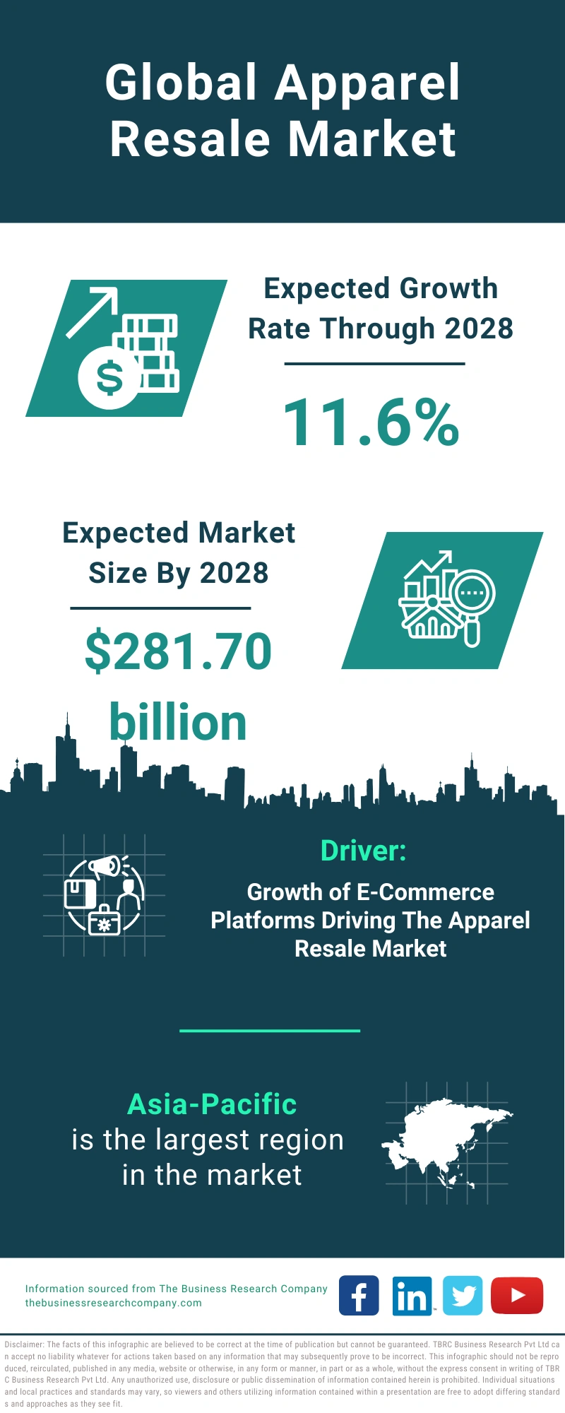 Global Apparel Resale Market Infographic