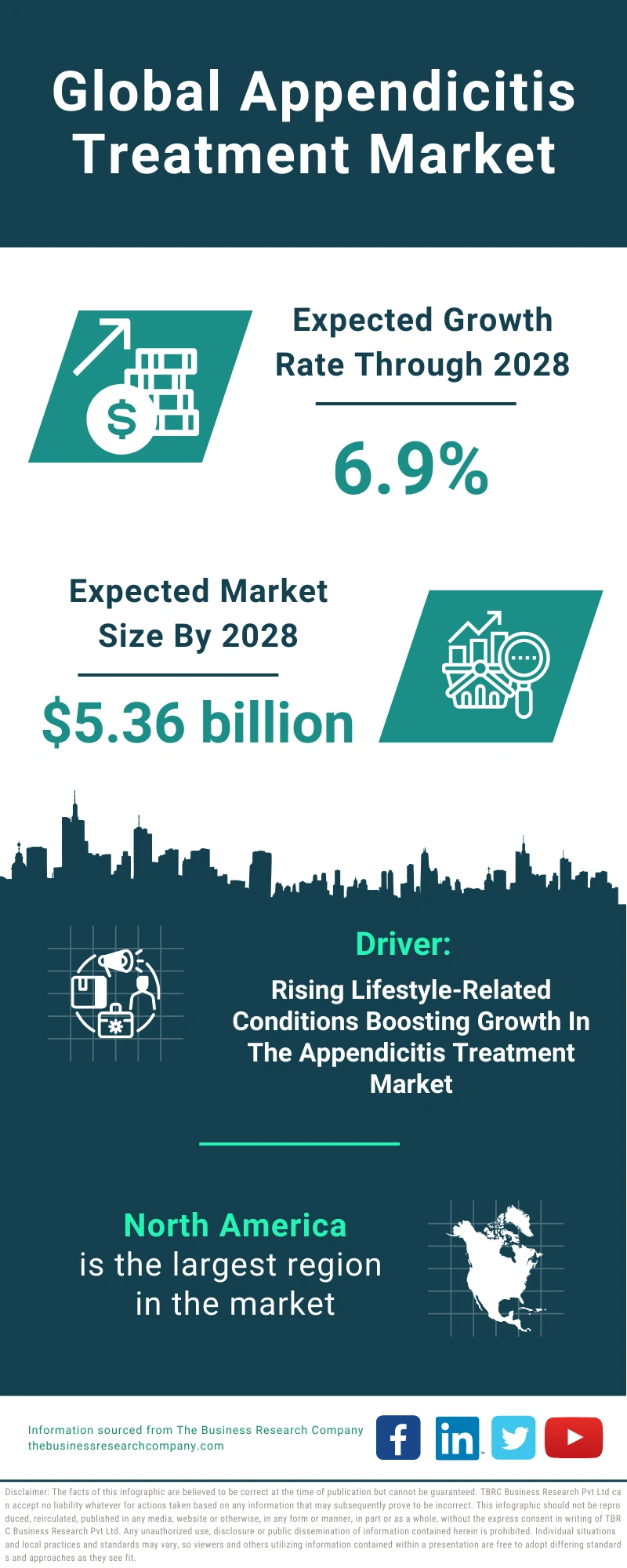 Global Appendicitis Treatment Market Infographic