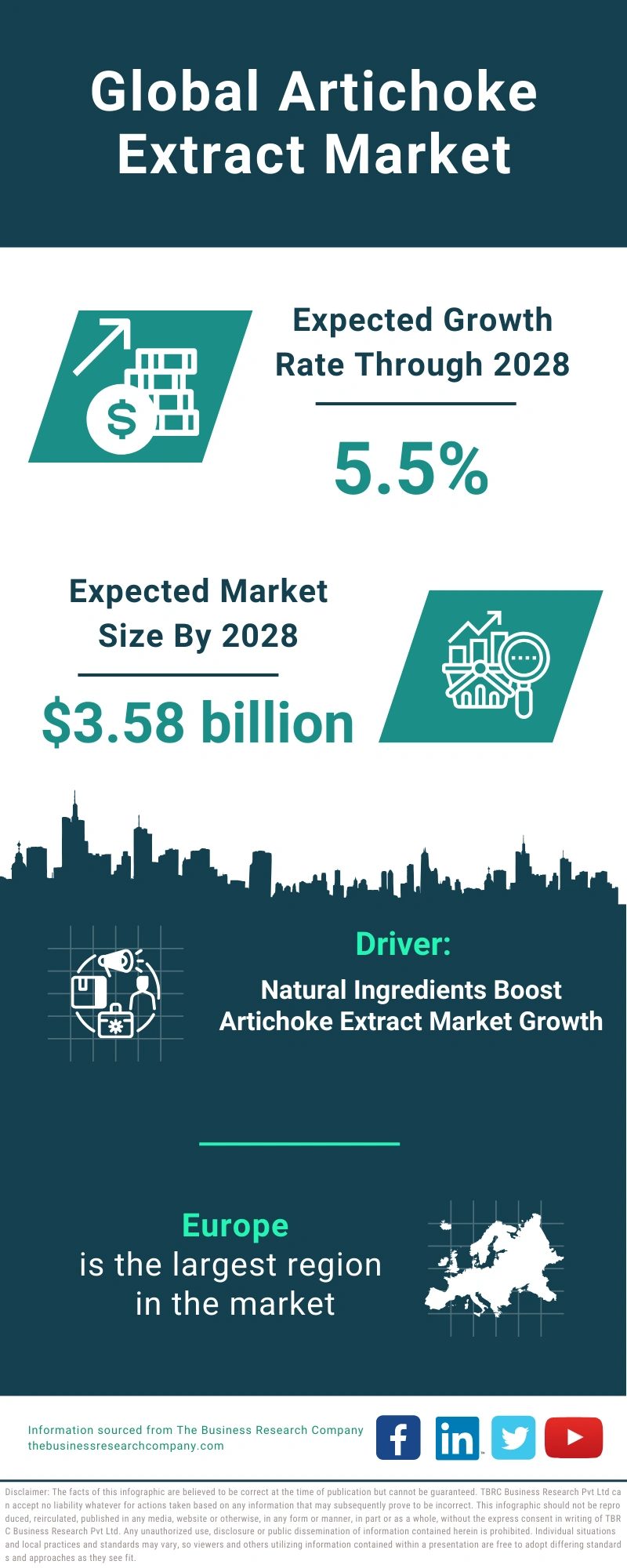 Global Artichoke Extract Market Infographic