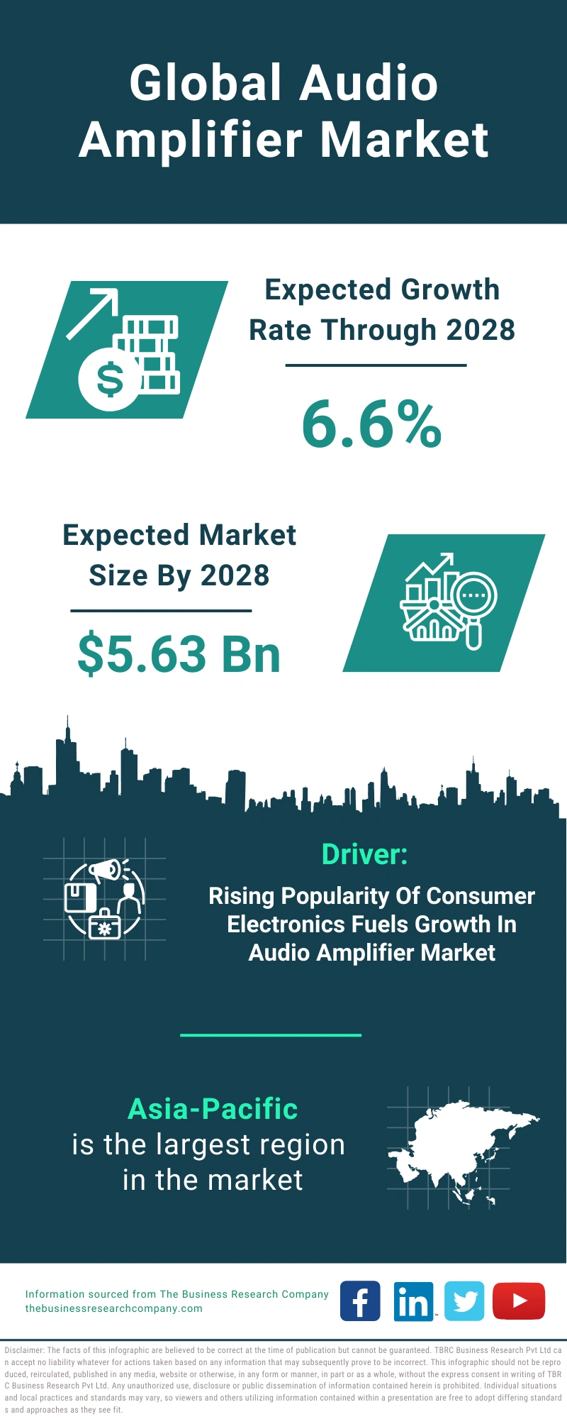 Global Audio Amplifier Market Infographic