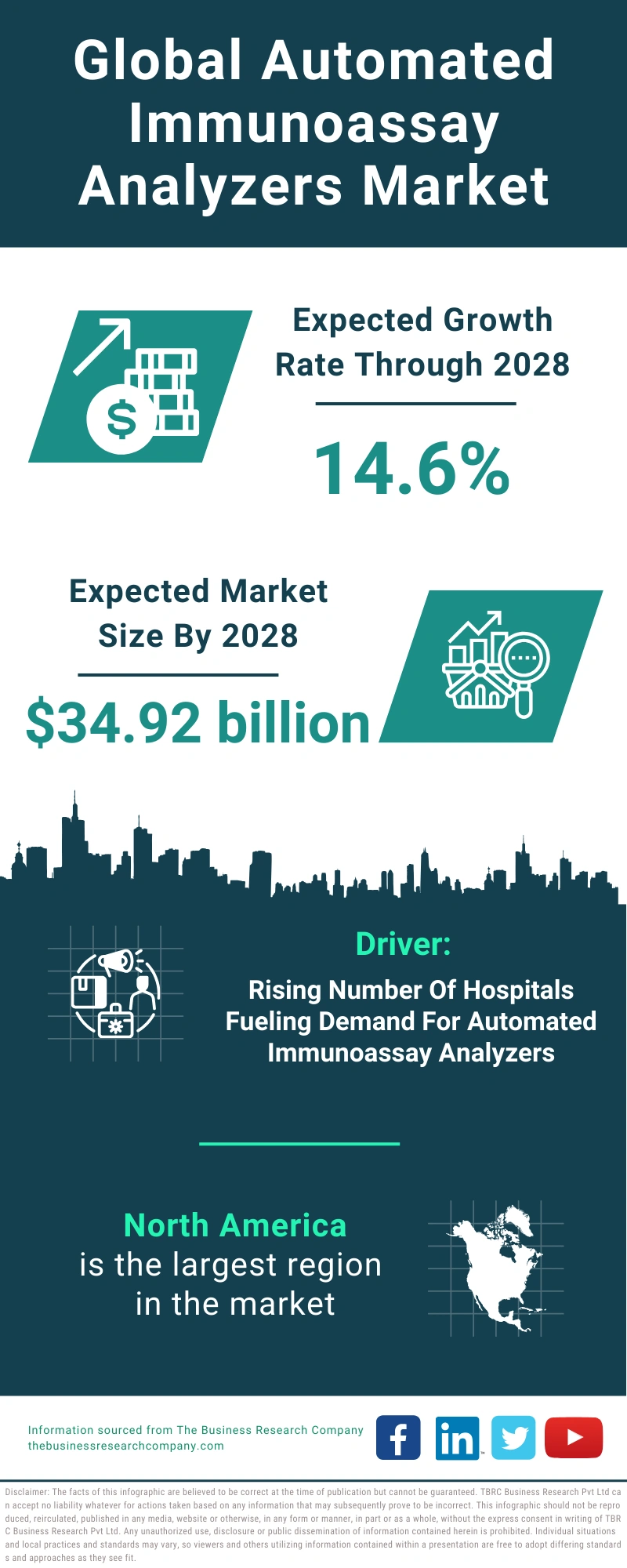 Global Automated Immunoassay Analyzers Market Infographic