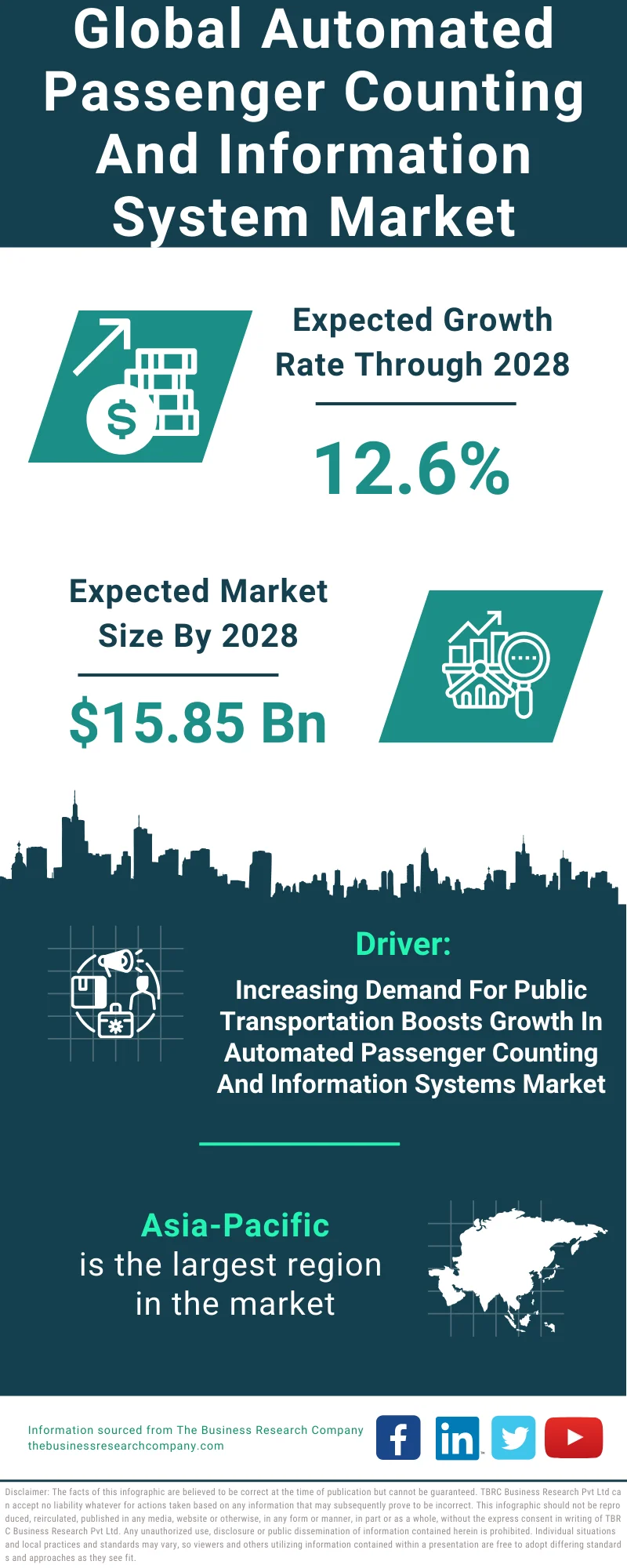 Automated Passenger Counting And Information System Global Market Report 2024