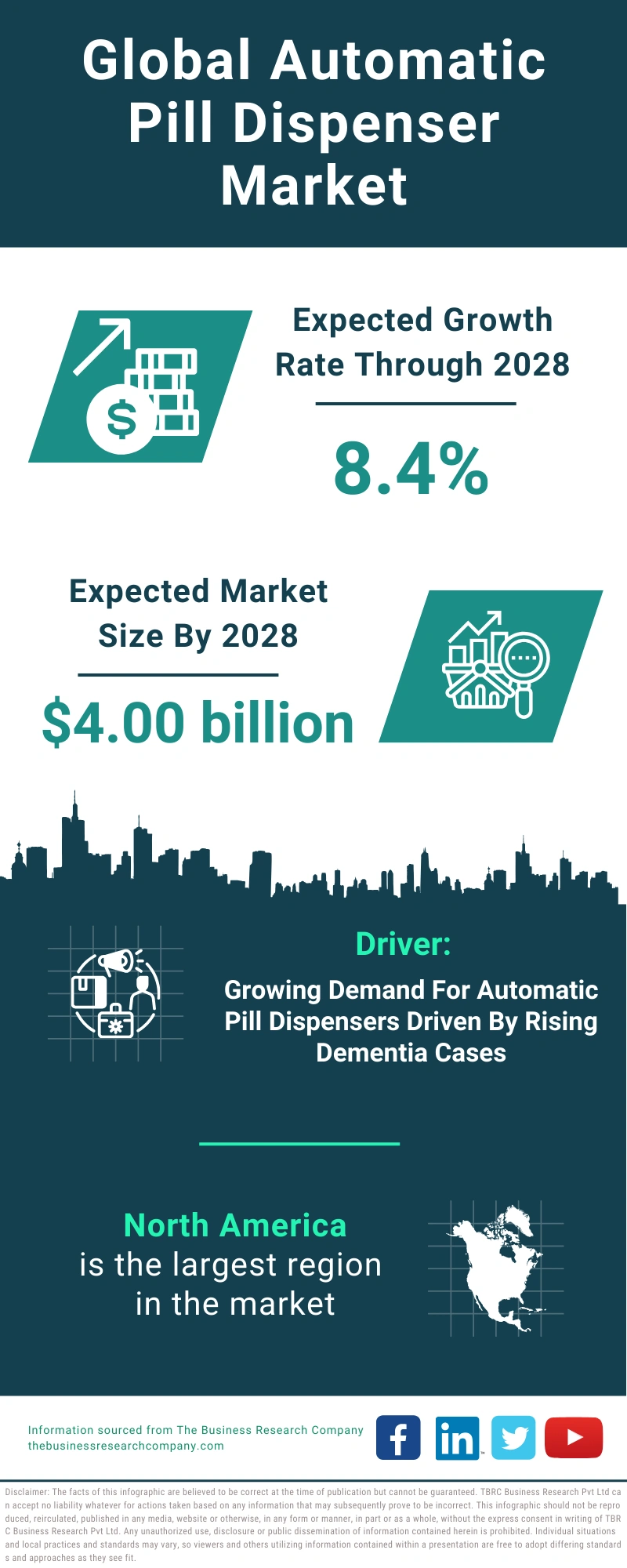 Global Automatic Pill Dispenser Market Infographic