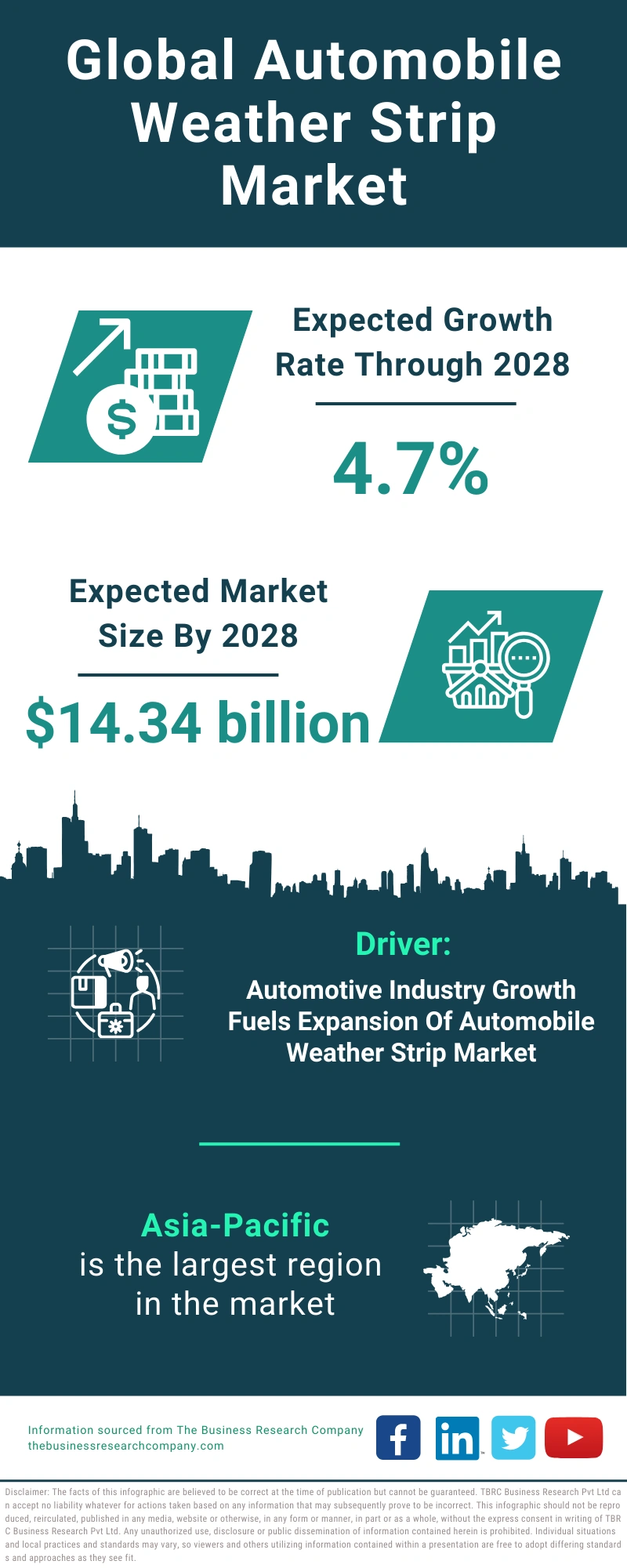 Global Automobile Weather Strip Market Infographic