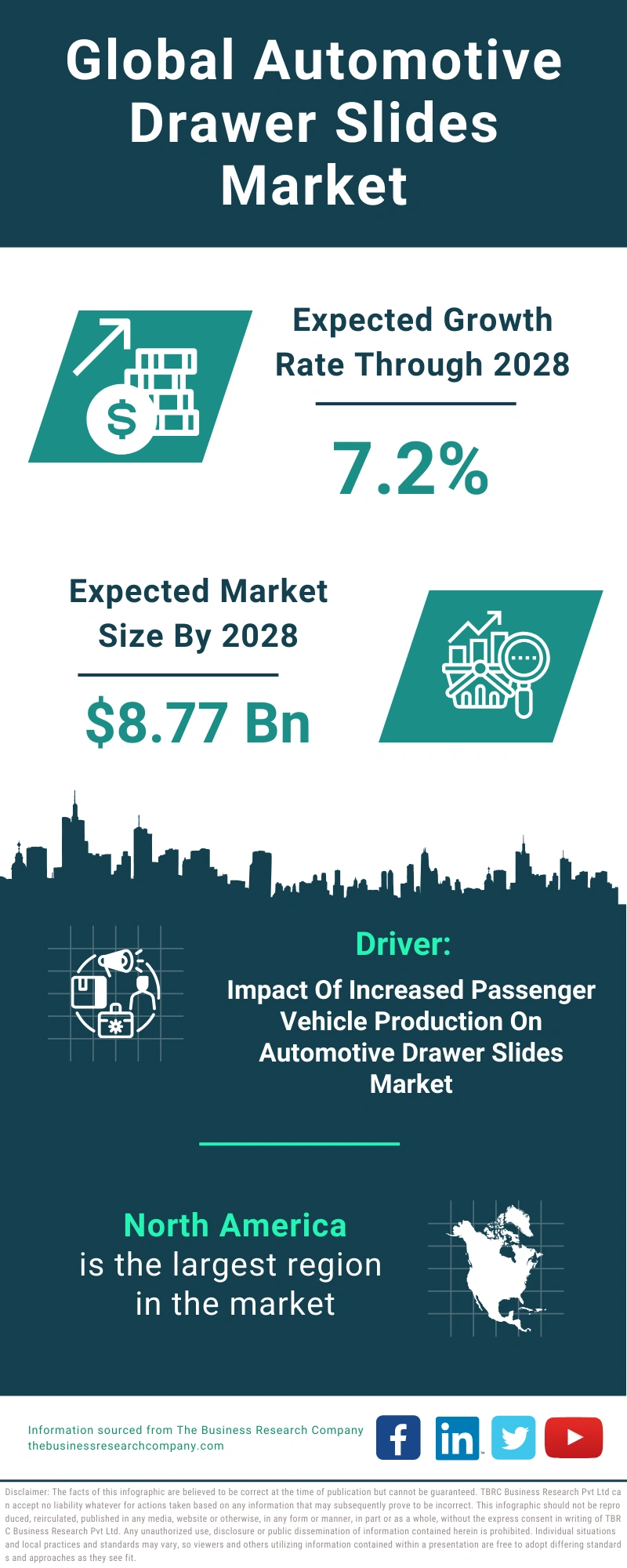 Global Automotive Drawer Slides Market Infographic