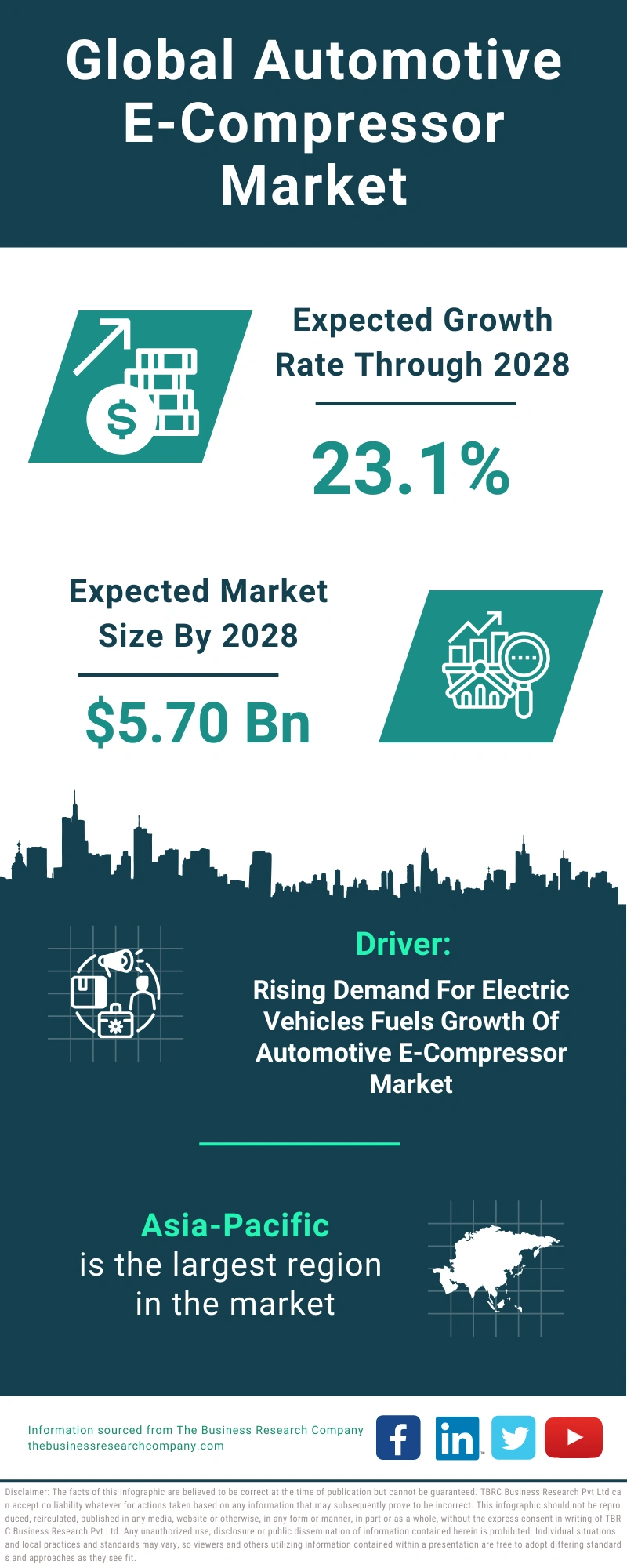 Global Automotive E-Compressor Market Infographic