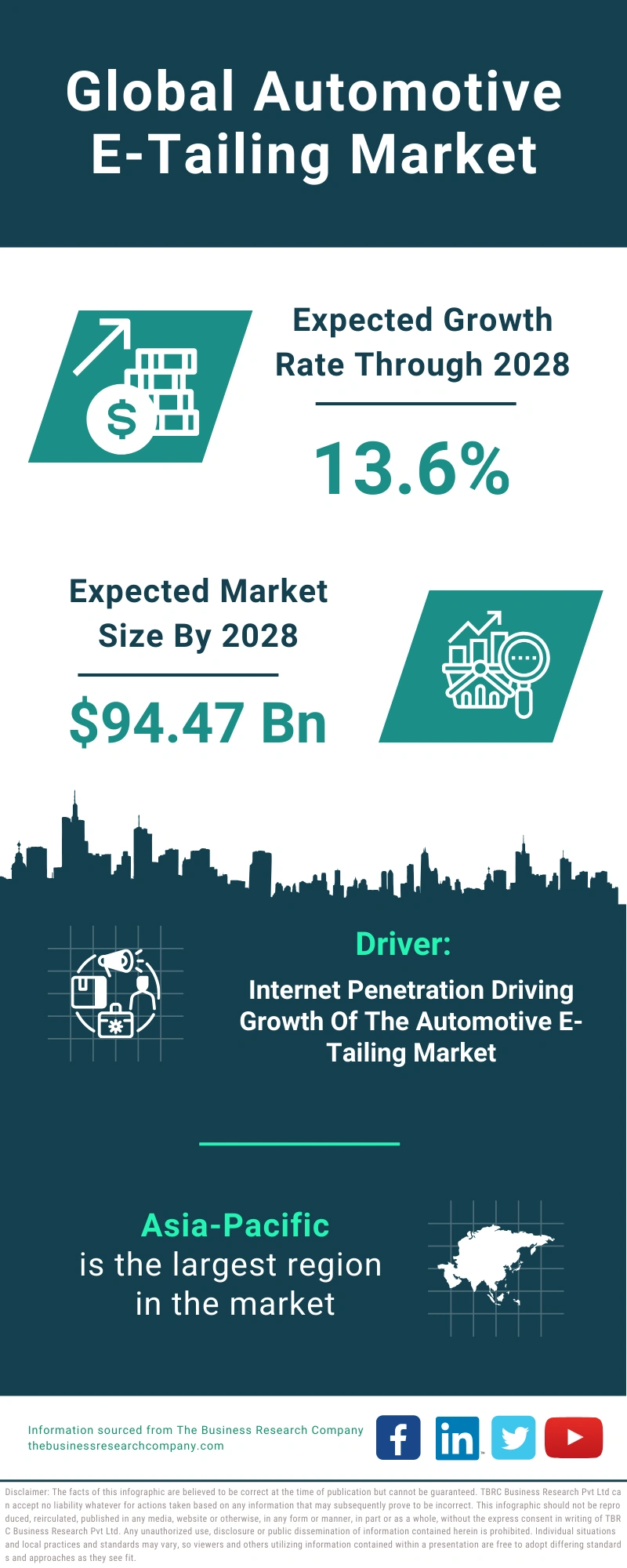 Global Automotive E-Tailing Market Infographic