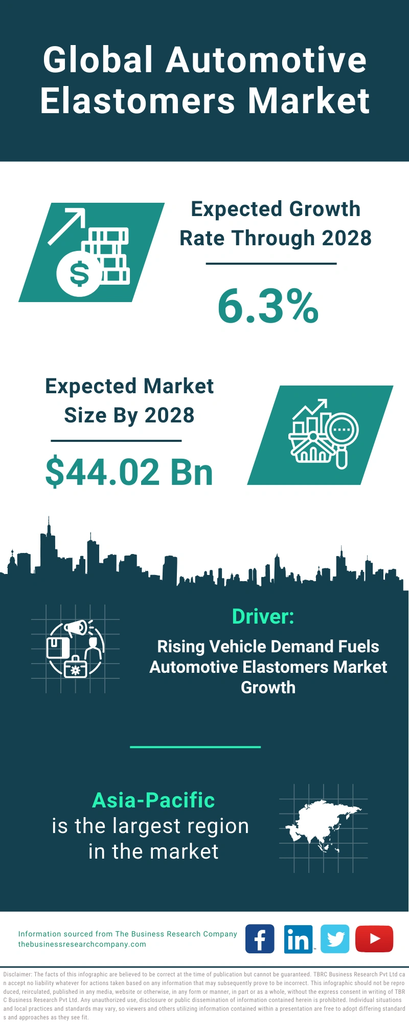 Global Automotive Elastomers Market Infographic