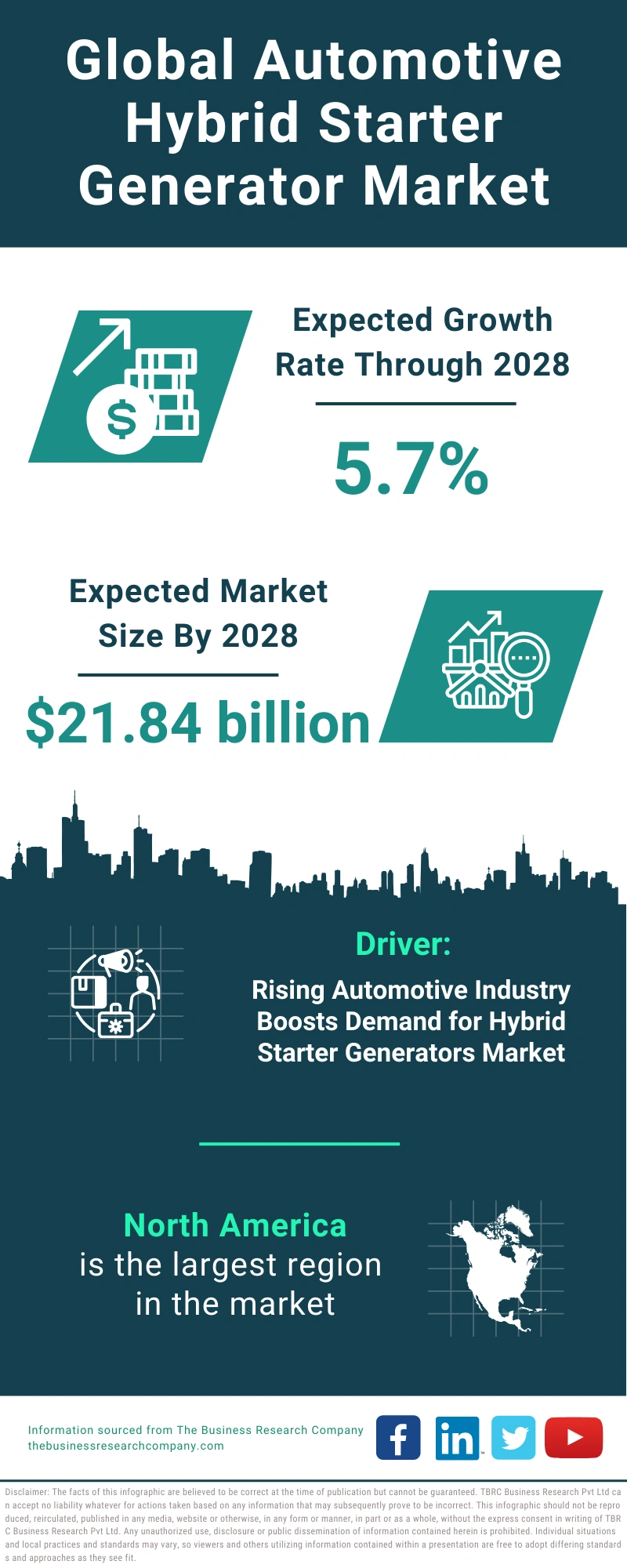 Global Automotive Hybrid Starter Generator Market Infographic