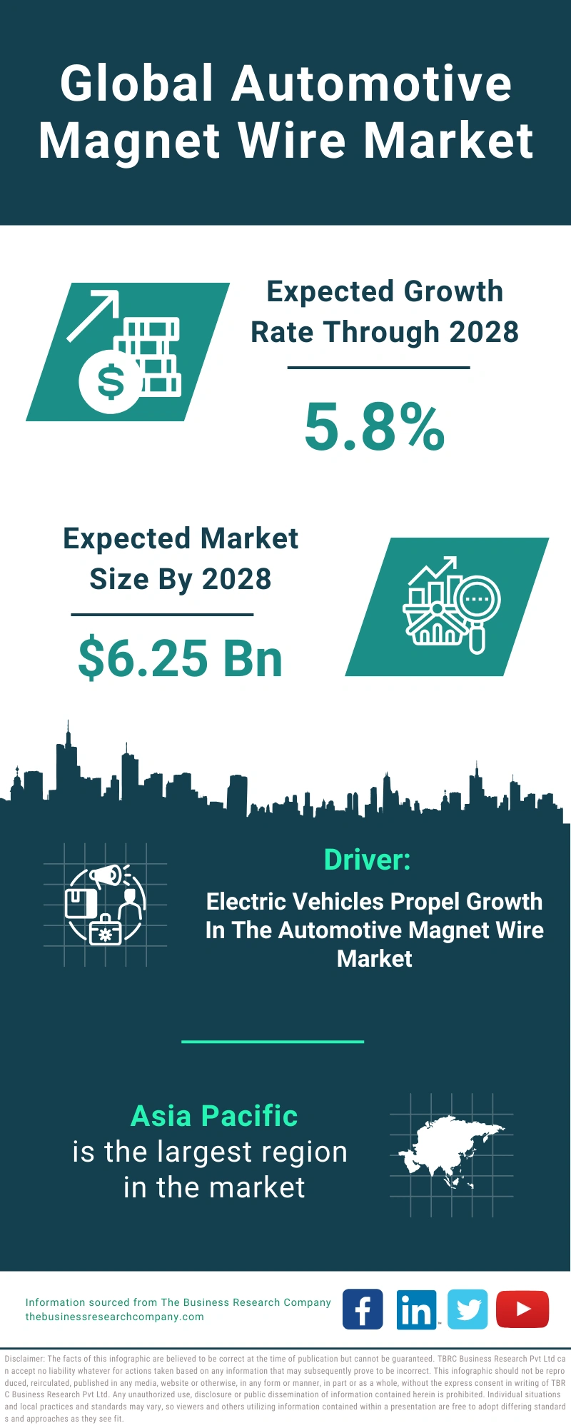 Global Automotive Magnet Wire Market Infographic