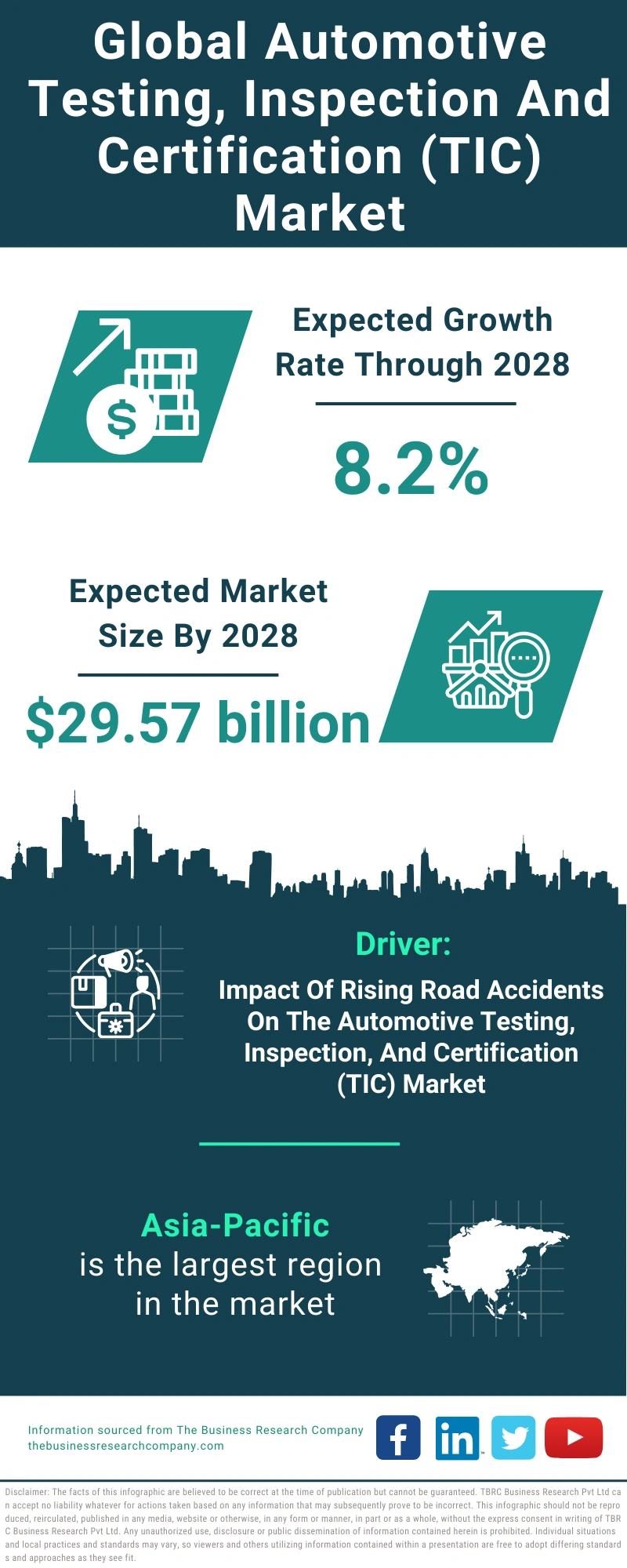 Global Automotive Testing, Inspection And Certification (TIC) Market Infographic