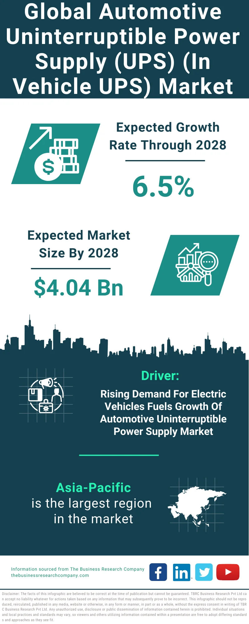 Automotive Uninterruptible Power Supply (UPS) (In Vehicle UPS) Global Market Report 2024