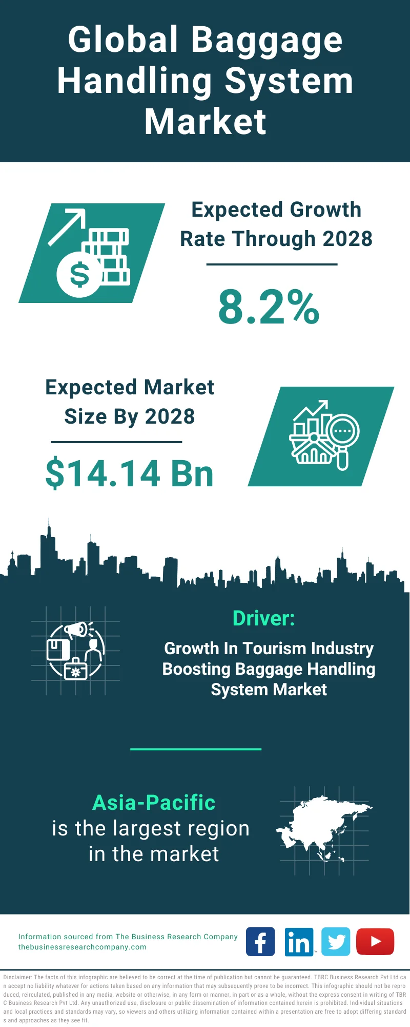 Baggage Handling System Global Market Report 2024