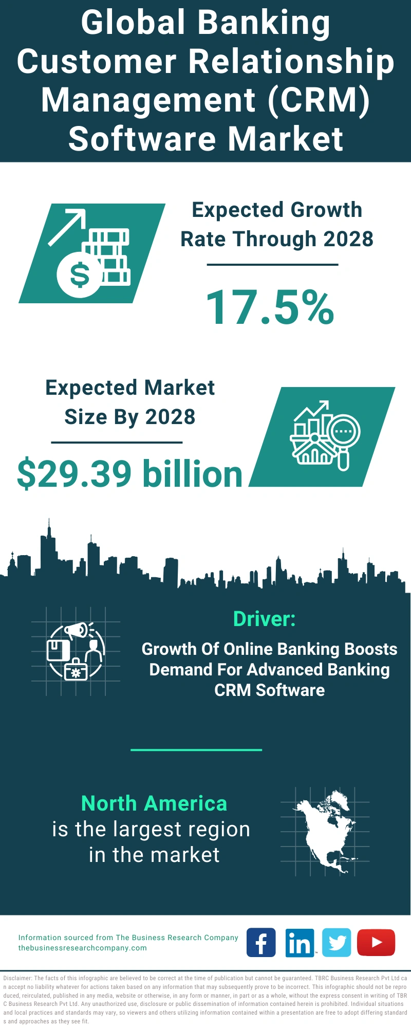 Global Banking Customer Relationship Management (CRM) Software Market Infographic