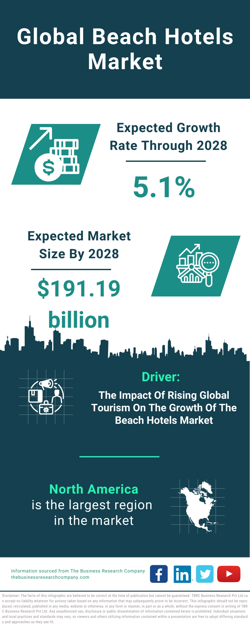 Global Beach Hotels Market Infographic