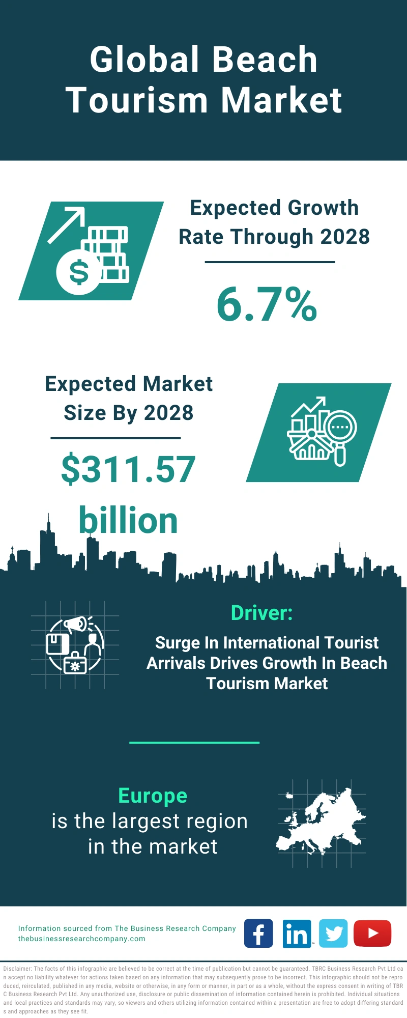 Global Beach Tourism Market Infographic