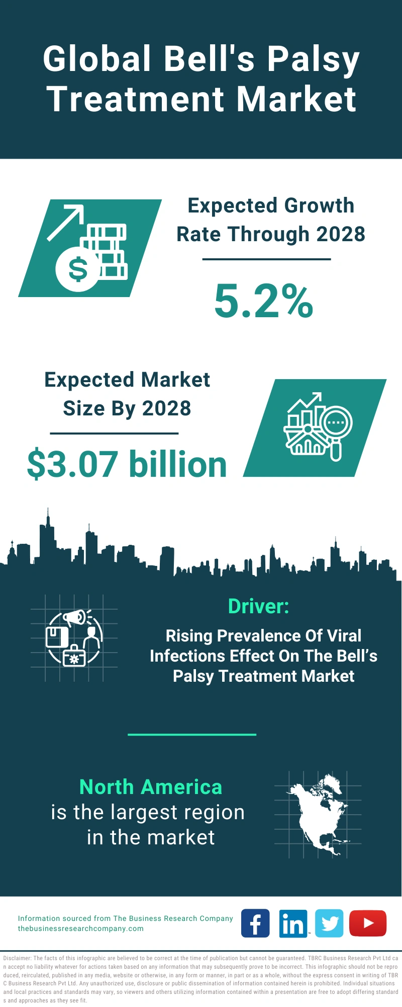 Global Bell's Palsy Treatment Market Infographic