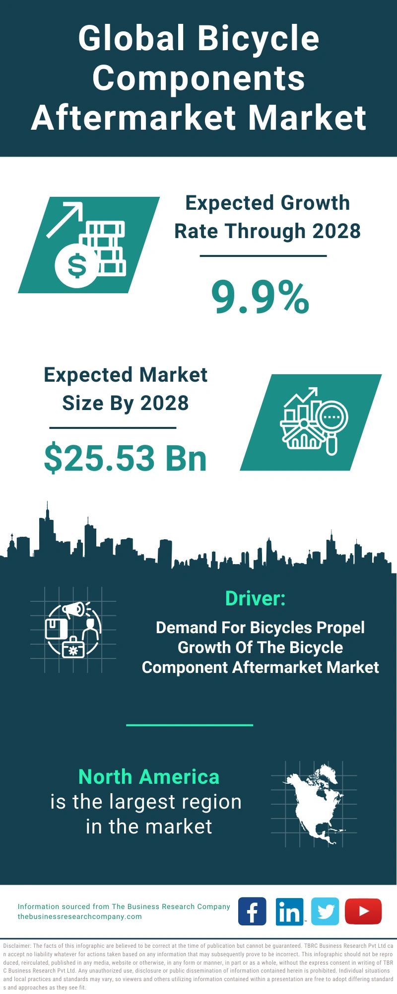 Global Bicycle Components Aftermarket Market Infographic