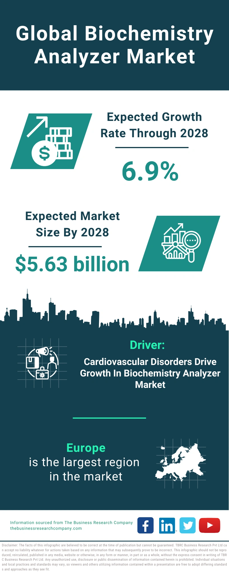 Global Biochemistry Analyzer Market Infographic