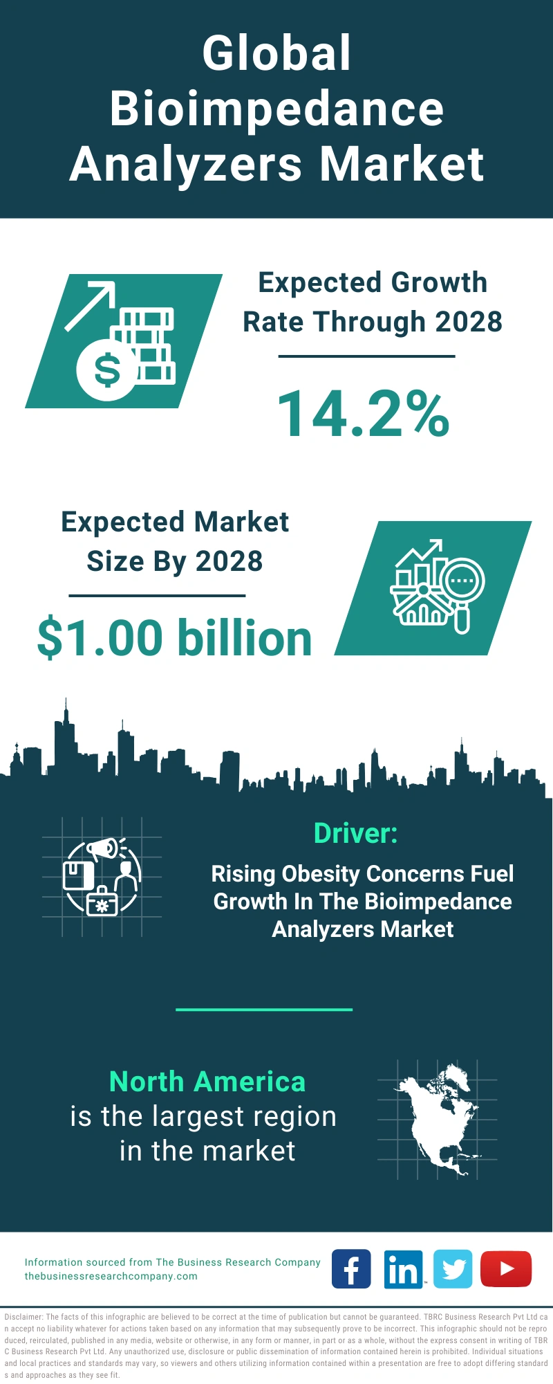 Global Bioimpedance Analyzers Market Infographic