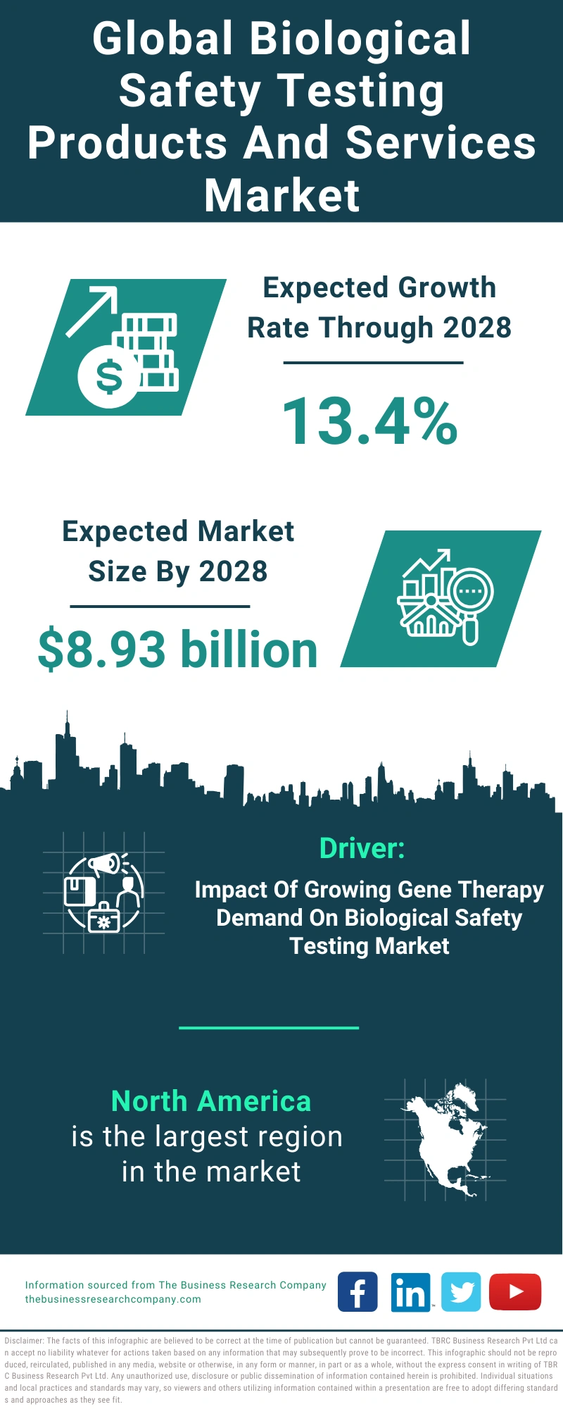 Global Biological Safety Testing Products And Services Market Infographic