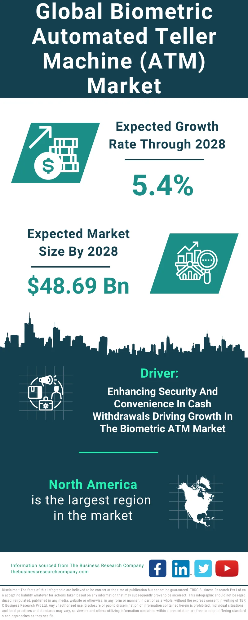 Biometric Automated Teller Machine (ATM) Global Market Report 2024