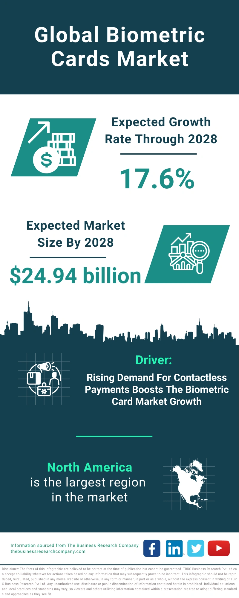 Global Biometric Cards Market Infographic