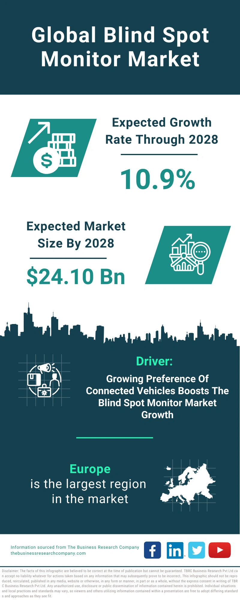 Global Blind Spot Monitor Market Infographic