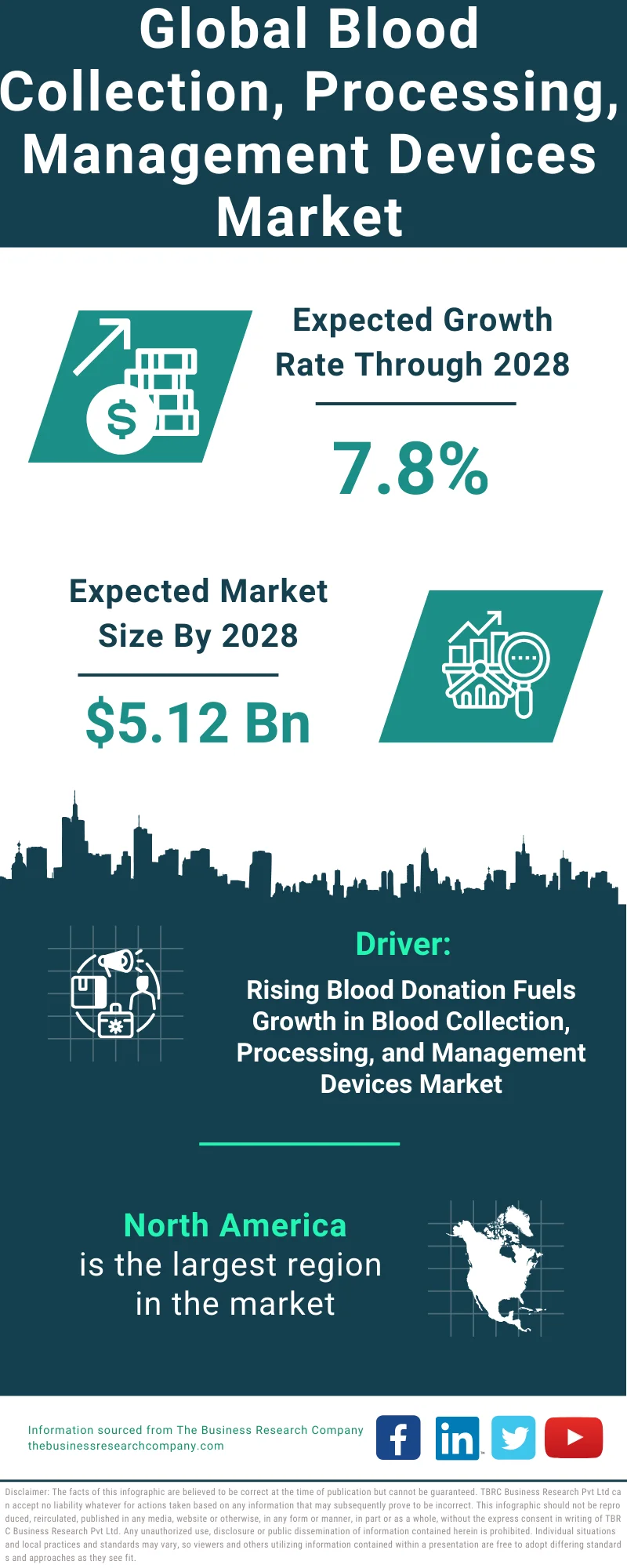 Blood Collection, Processing, Management Devices Global Market Report 2024