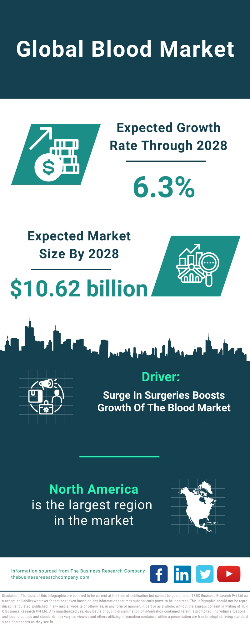 Global Blood Market Infographic