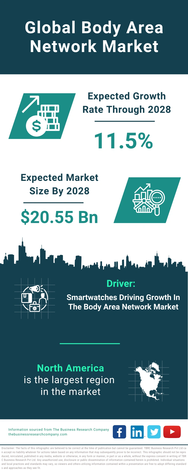 Global Body Area Network Market Infographic