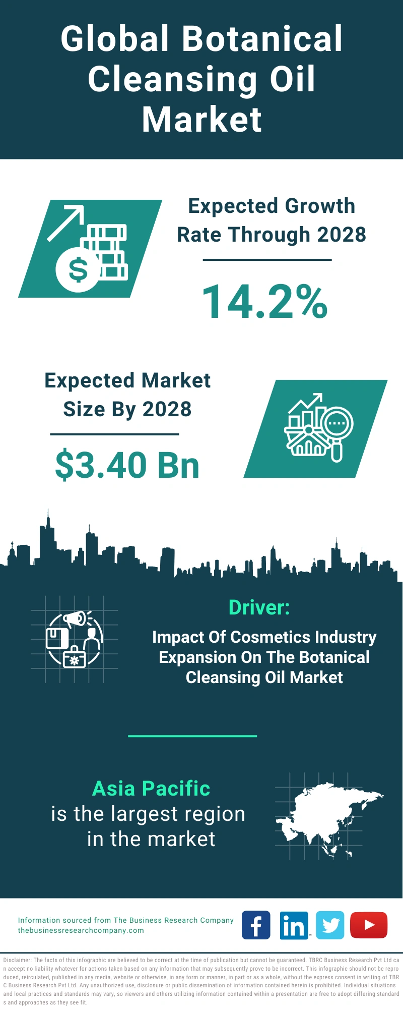 Global Botanical Cleansing Oil Market Infographic