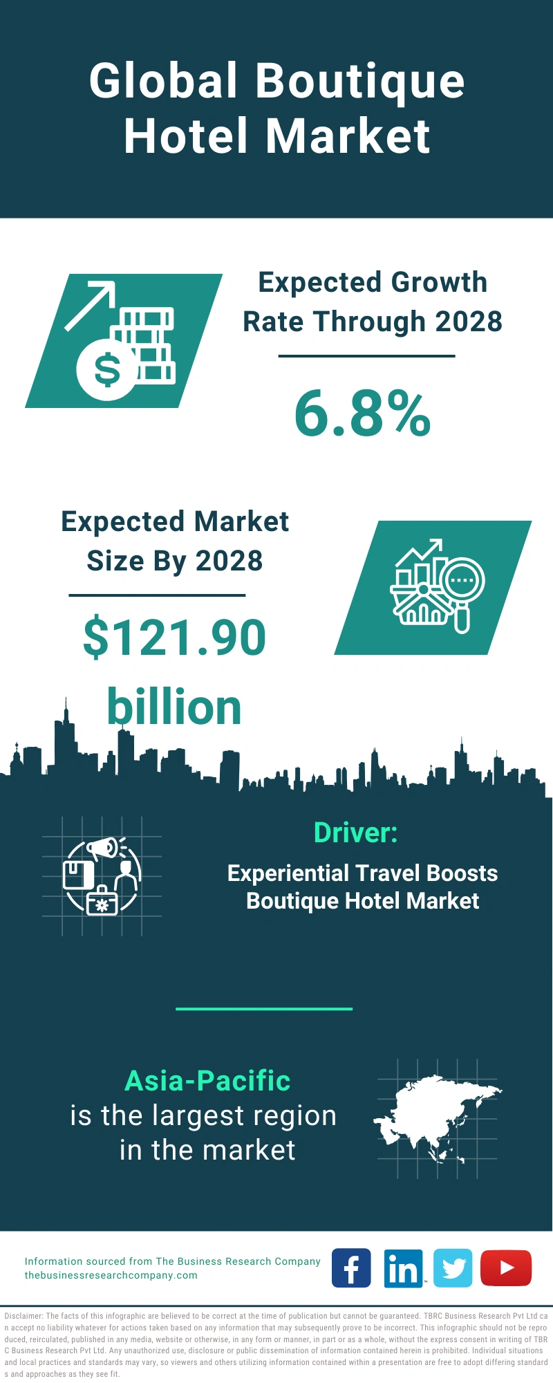 Global Boutique Hotel Market Infographic