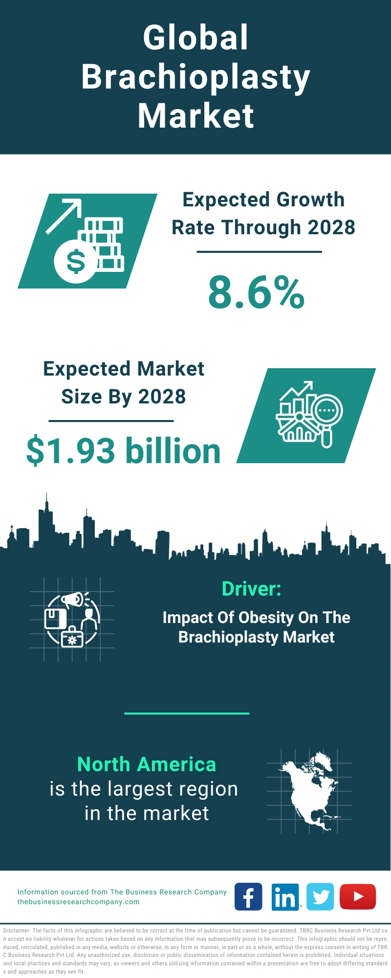 Global Brachioplasty Market Infographic