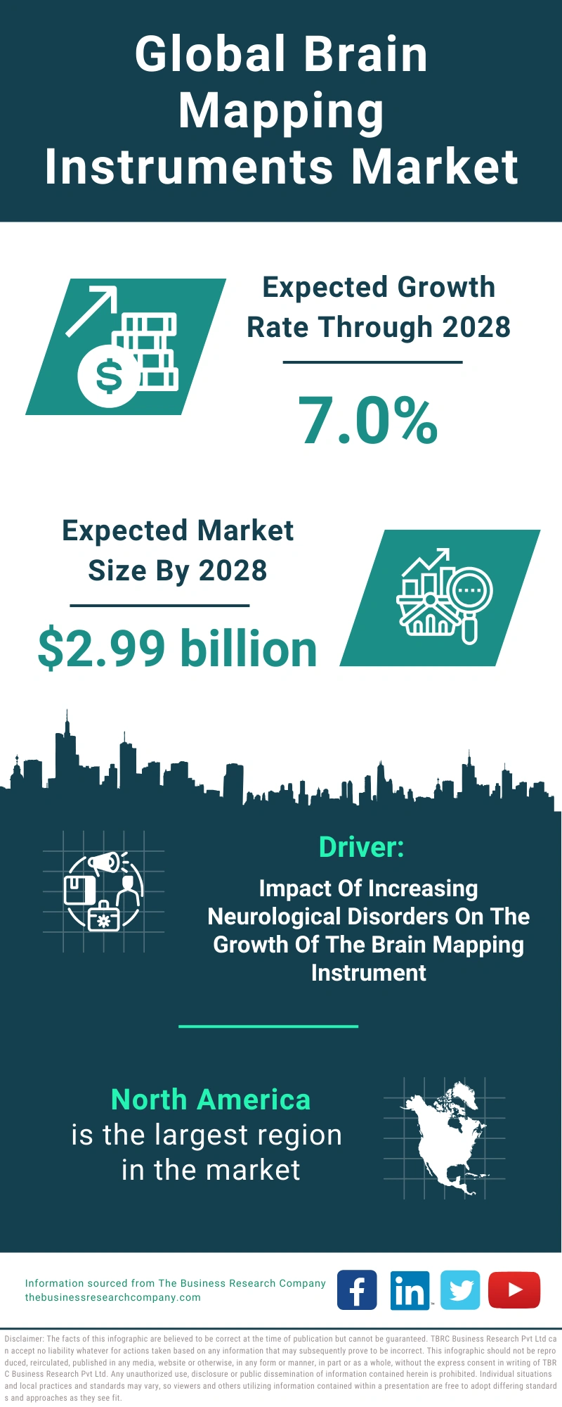 Global Brain Mapping Instruments Market Infographic